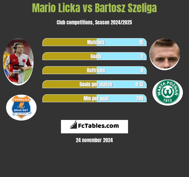 Mario Licka vs Bartosz Szeliga h2h player stats