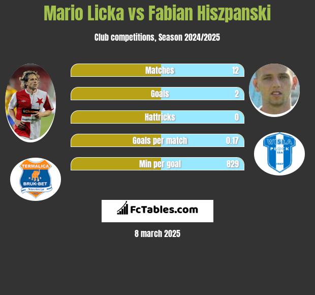 Mario Licka vs Fabian Hiszpański h2h player stats