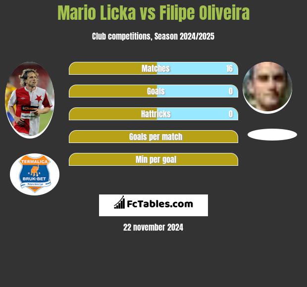 Mario Licka vs Filipe Oliveira h2h player stats