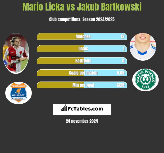 Mario Licka vs Jakub Bartkowski h2h player stats