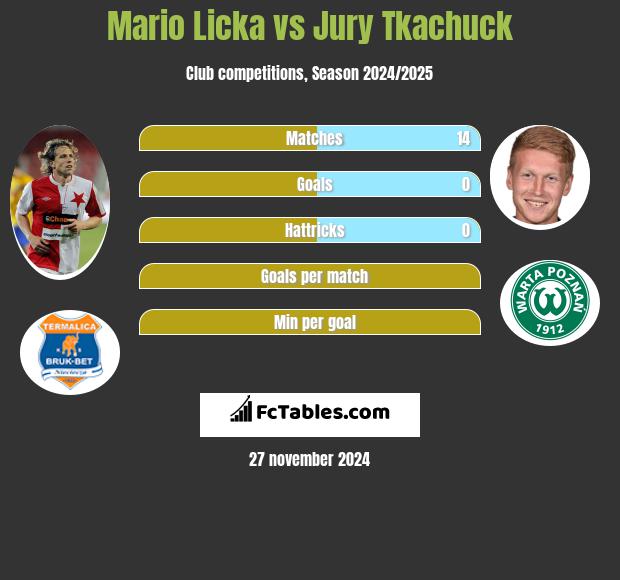 Mario Licka vs Jurij Tkaczuk h2h player stats