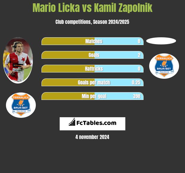 Mario Licka vs Kamil Zapolnik h2h player stats