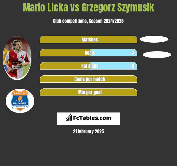 Mario Licka vs Grzegorz Szymusik h2h player stats