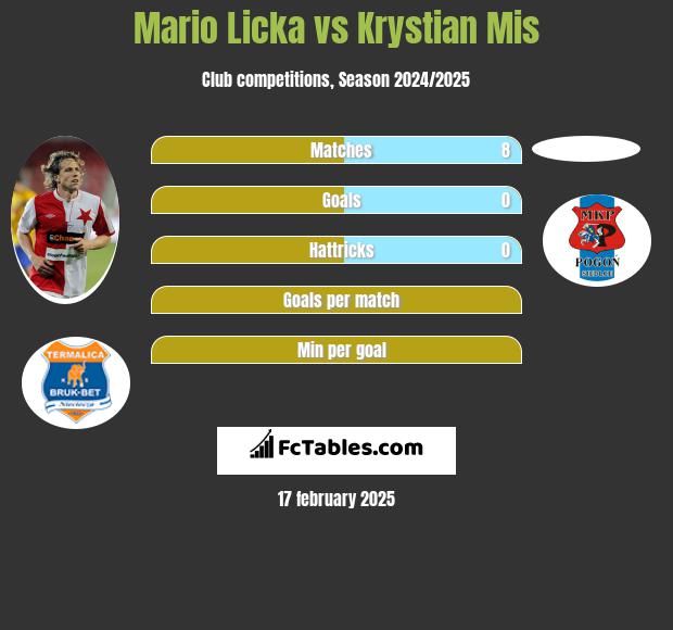 Mario Licka vs Krystian Mis h2h player stats