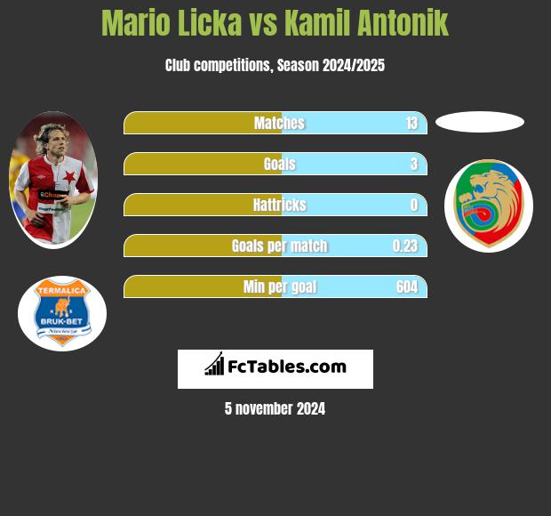 Mario Licka vs Kamil Antonik h2h player stats