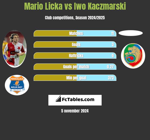 Mario Licka vs Iwo Kaczmarski h2h player stats