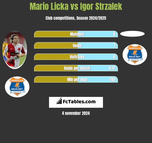 Mario Licka vs Igor Strzalek h2h player stats