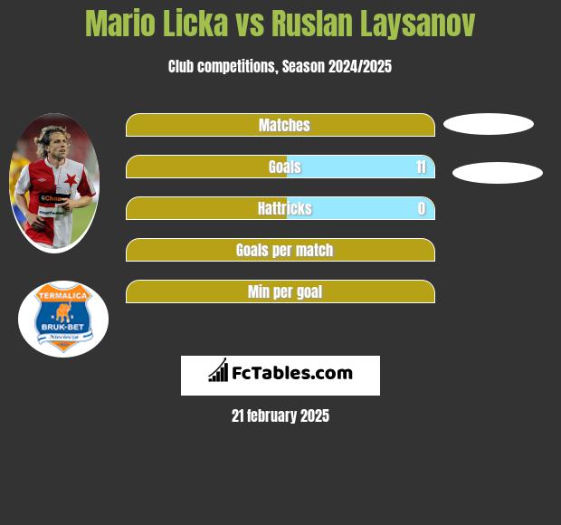 Mario Licka vs Ruslan Laysanov h2h player stats