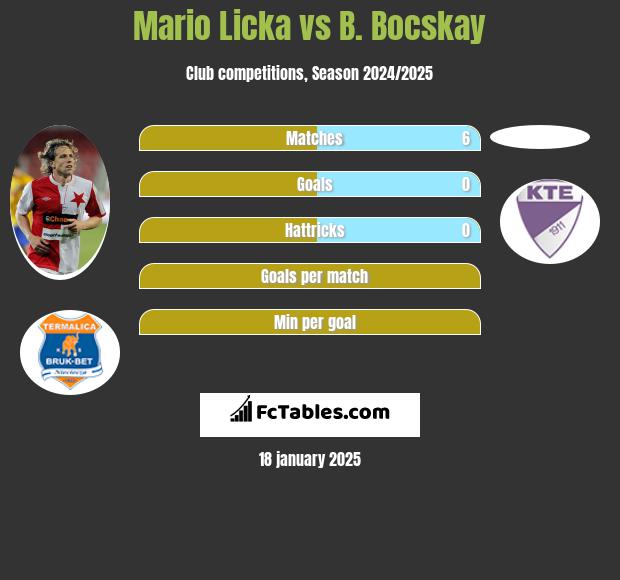 Mario Licka vs B. Bocskay h2h player stats