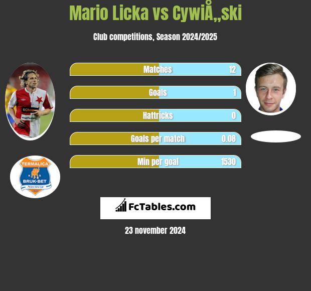 Mario Licka vs CywiÅ„ski h2h player stats