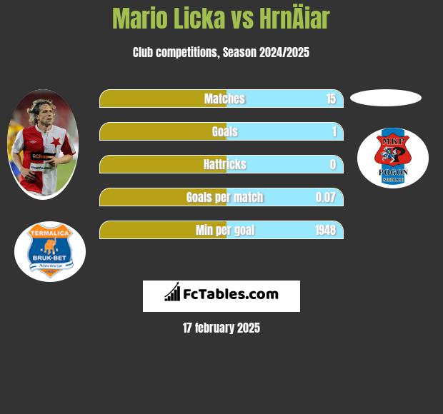 Mario Licka vs HrnÄiar h2h player stats