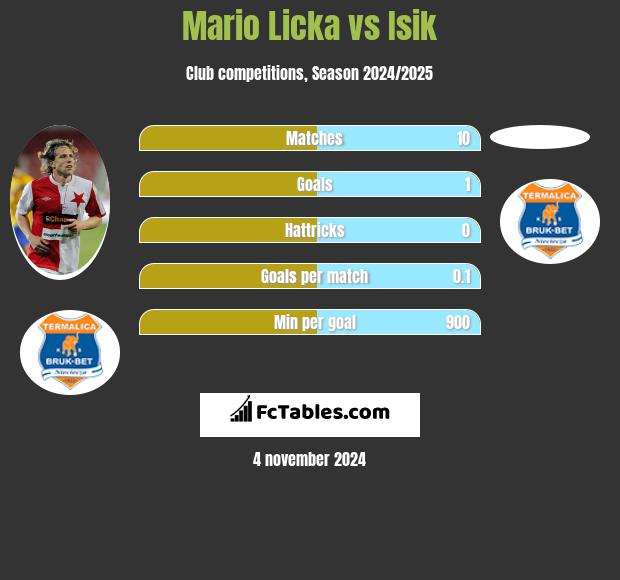 Mario Licka vs Isik h2h player stats