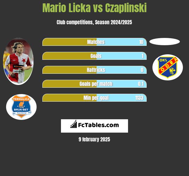 Mario Licka vs Czaplinski h2h player stats