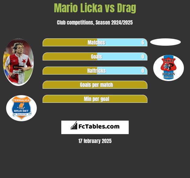 Mario Licka vs Drag h2h player stats