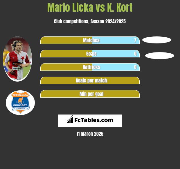 Mario Licka vs K. Kort h2h player stats