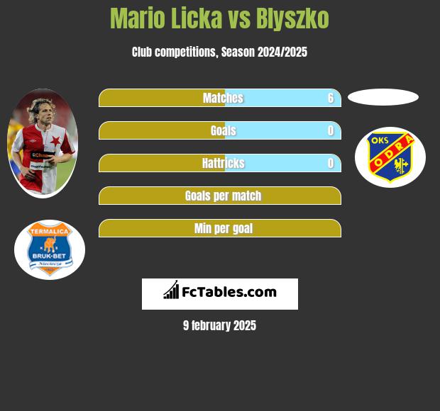 Mario Licka vs Blyszko h2h player stats