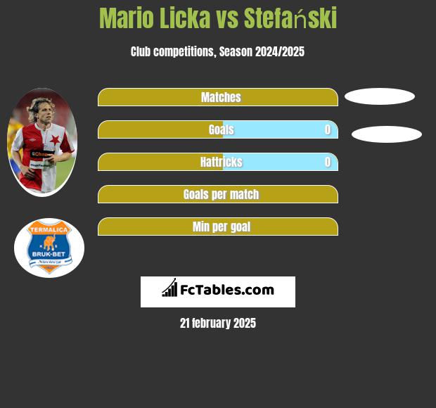 Mario Licka vs Stefański h2h player stats