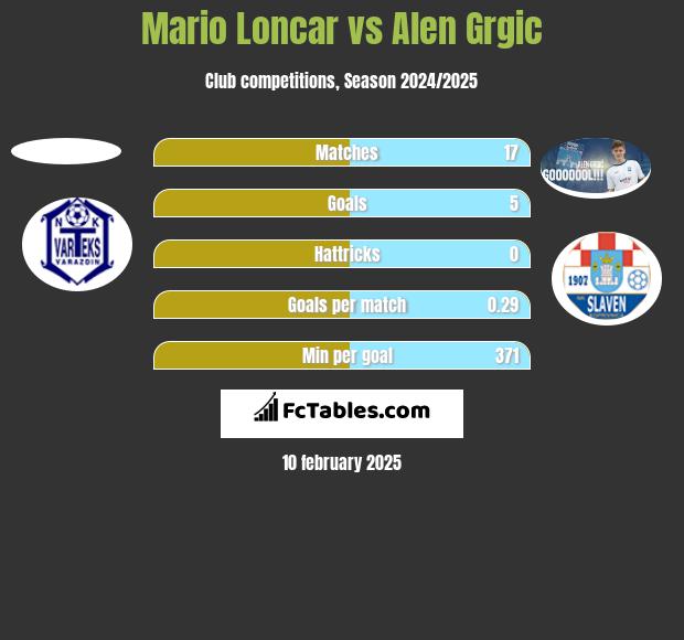 Mario Loncar vs Alen Grgic h2h player stats