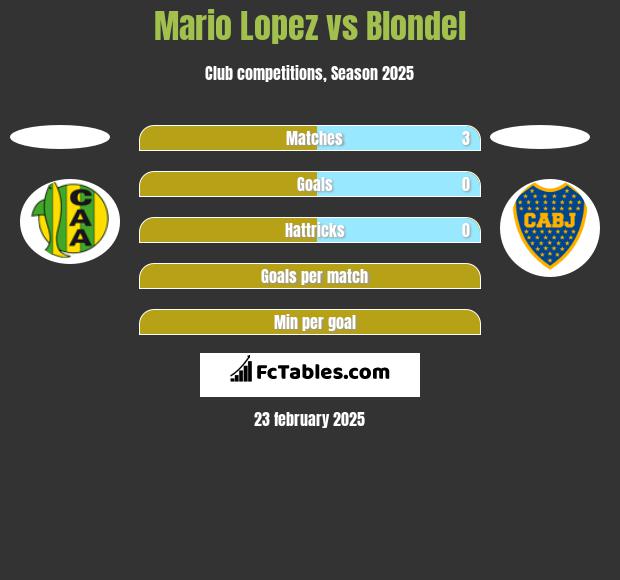 Mario Lopez vs Blondel h2h player stats