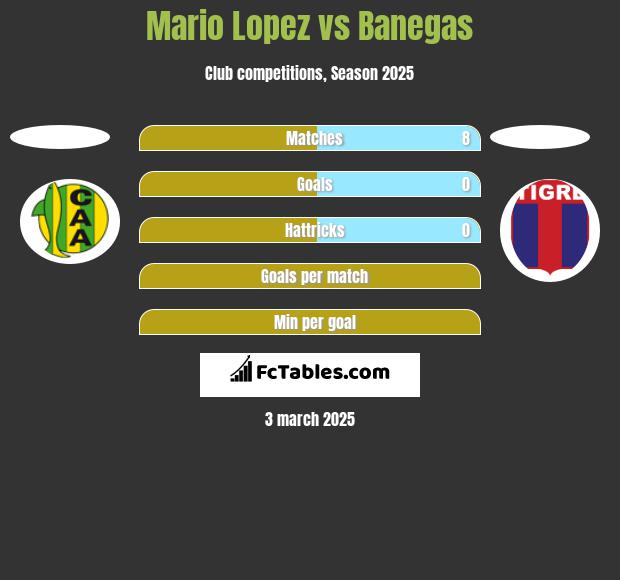 Mario Lopez vs Banegas h2h player stats