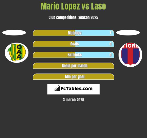 Mario Lopez vs Laso h2h player stats