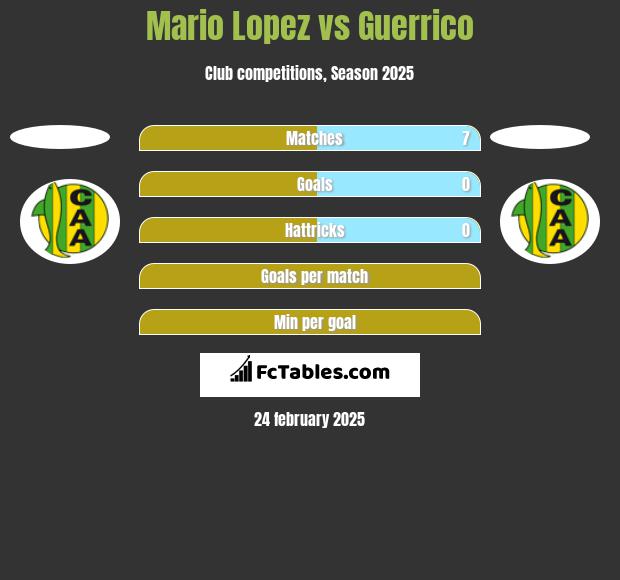 Mario Lopez vs Guerrico h2h player stats