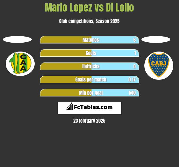 Mario Lopez vs Di Lollo h2h player stats