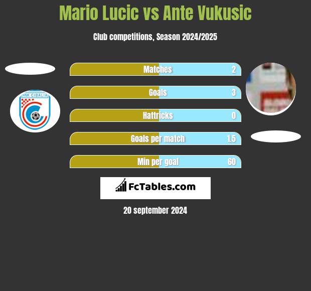 Mario Lucic vs Ante Vukusic h2h player stats