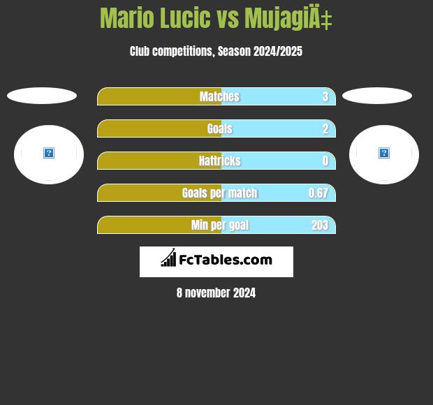 Mario Lucic vs MujagiÄ‡ h2h player stats