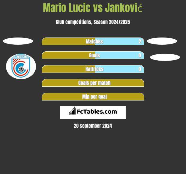 Mario Lucic vs Janković h2h player stats