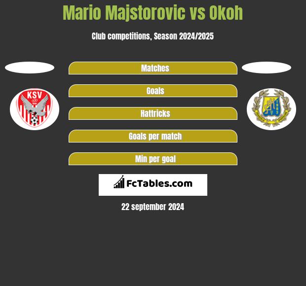 Mario Majstorovic vs Okoh h2h player stats