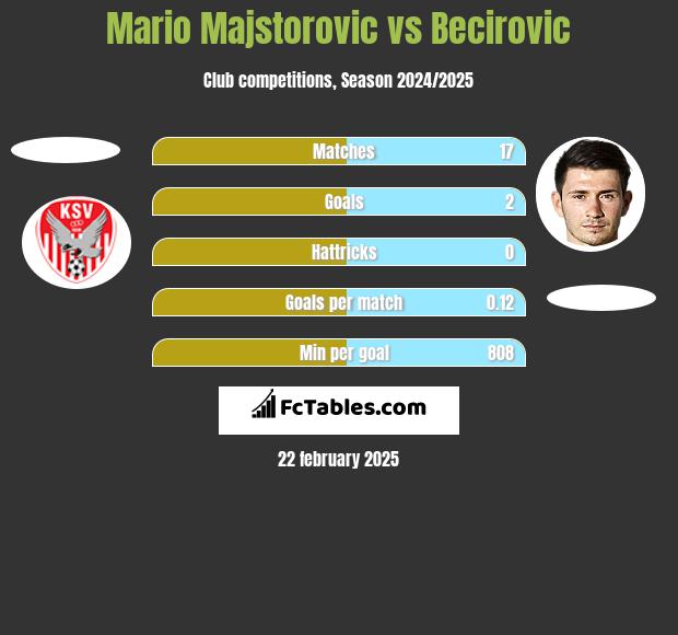 Mario Majstorovic vs Becirovic h2h player stats