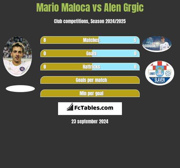 Mario Maloca vs Alen Grgic h2h player stats