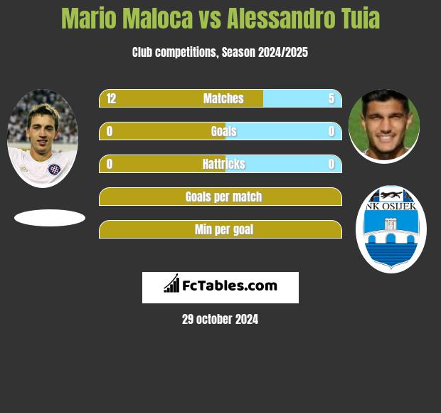 Mario Maloca vs Alessandro Tuia h2h player stats