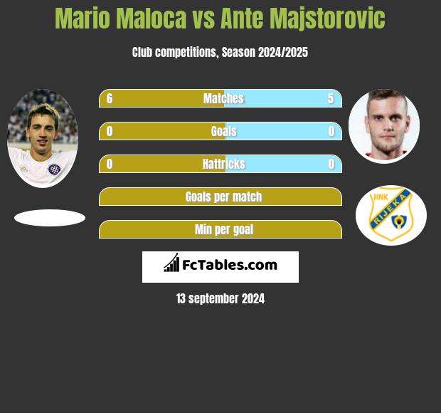 Mario Maloca vs Ante Majstorovic h2h player stats