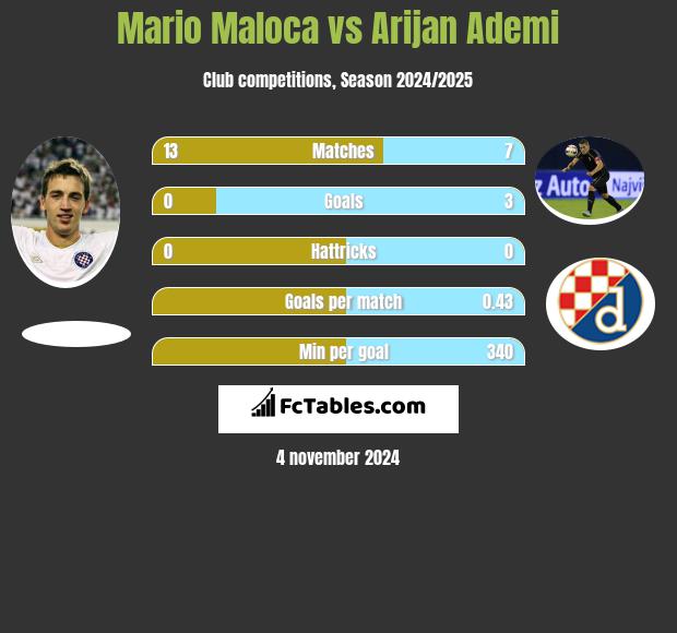 Mario Maloca vs Arijan Ademi h2h player stats