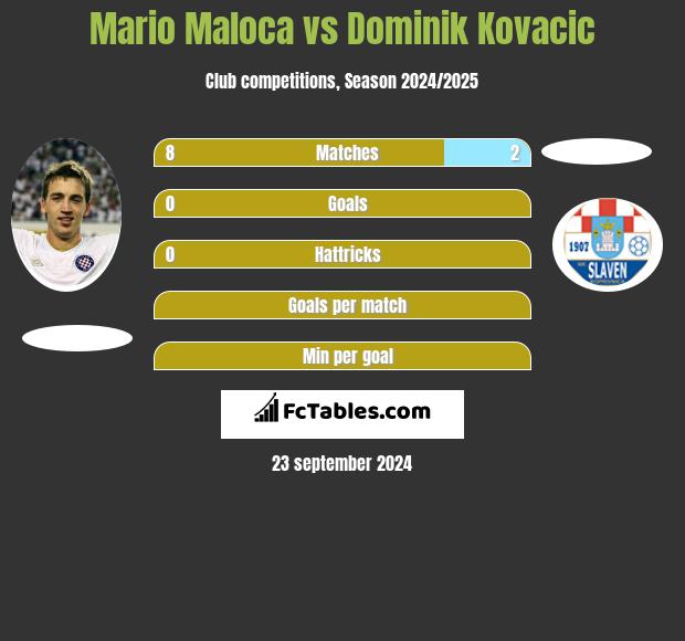 Mario Maloca vs Dominik Kovacic h2h player stats