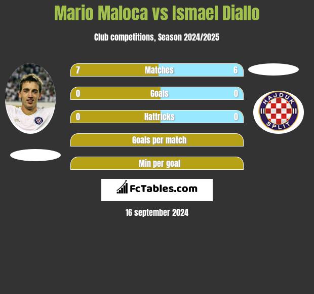 Mario Maloca vs Ismael Diallo h2h player stats