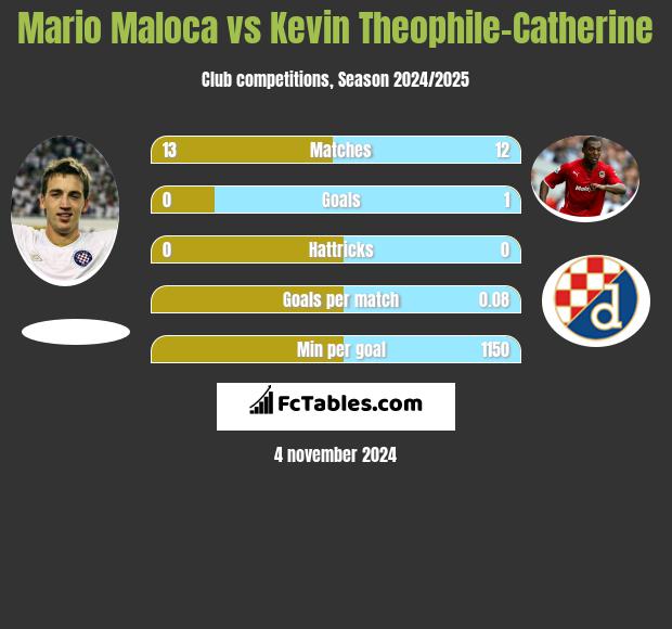 Mario Maloca vs Kevin Theophile-Catherine h2h player stats