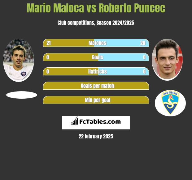 Mario Maloca vs Roberto Puncec h2h player stats