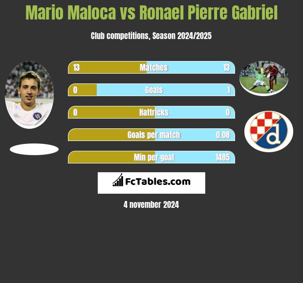 Mario Maloca vs Ronael Pierre Gabriel h2h player stats