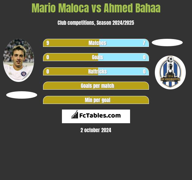 Mario Maloca vs Ahmed Bahaa h2h player stats