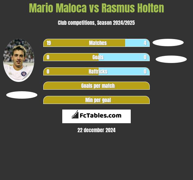 Mario Maloca vs Rasmus Holten h2h player stats