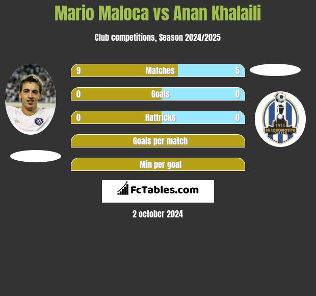 Mario Maloca vs Anan Khalaili h2h player stats