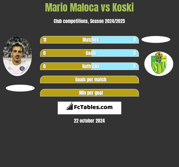 Mario Maloca vs Koski h2h player stats