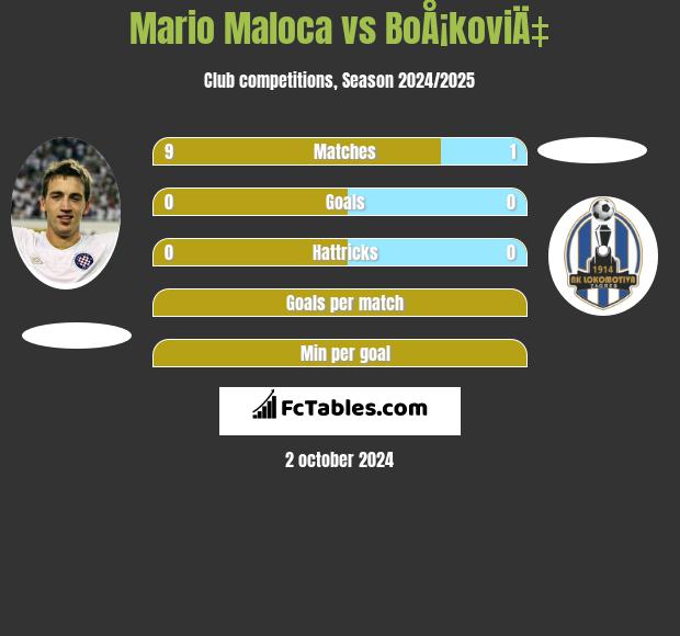 Mario Maloca vs BoÅ¡koviÄ‡ h2h player stats