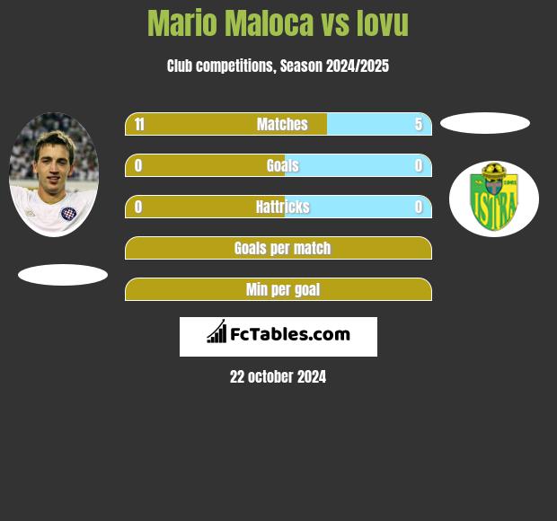 Mario Maloca vs Iovu h2h player stats