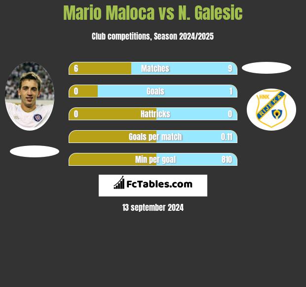 Mario Maloca vs N. Galesic h2h player stats