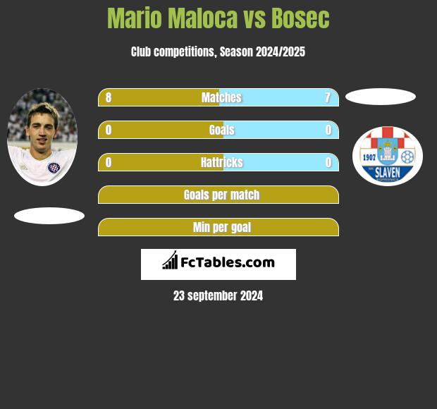 Mario Maloca vs Bosec h2h player stats