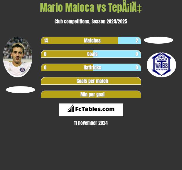 Mario Maloca vs TepÅ¡iÄ‡ h2h player stats